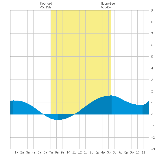 Port Bolivar tide chart for Friday, December 13, 2024