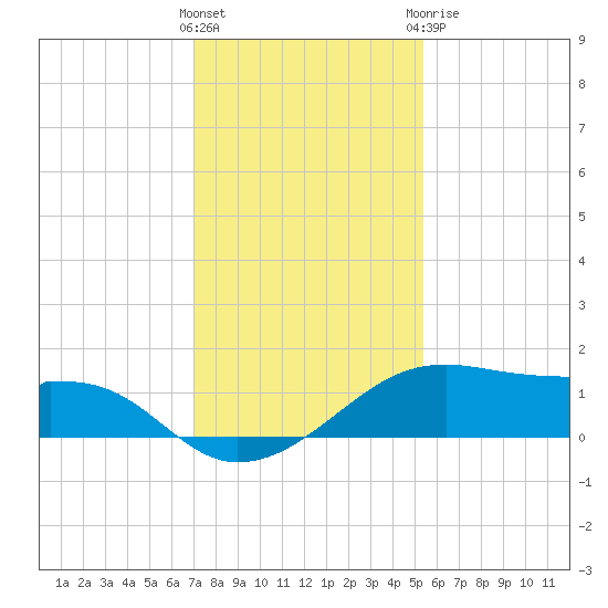 Port Bolivar tide chart for Saturday, December 14, 2024