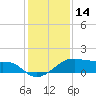 Port Bolivar tide chart for Saturday, December 14, 2024