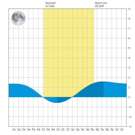 Port Bolivar tide chart for Sunday, December 15, 2024