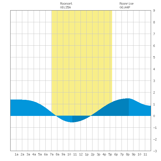 Port Bolivar tide chart for Monday, December 16, 2024