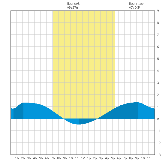 Port Bolivar tide chart for Tuesday, December 17, 2024