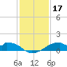 Port Bolivar tide chart for Tuesday, December 17, 2024