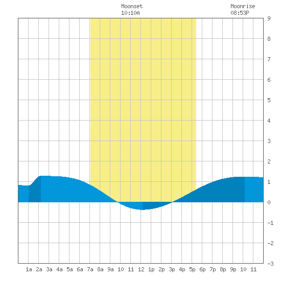 Port Bolivar tide chart for Wednesday, December 18, 2024