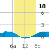 Port Bolivar tide chart for Wednesday, December 18, 2024