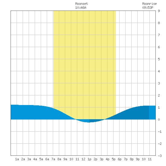 Port Bolivar tide chart for Thursday, December 19, 2024