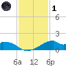 Port Bolivar tide chart for Sunday, December 1, 2024