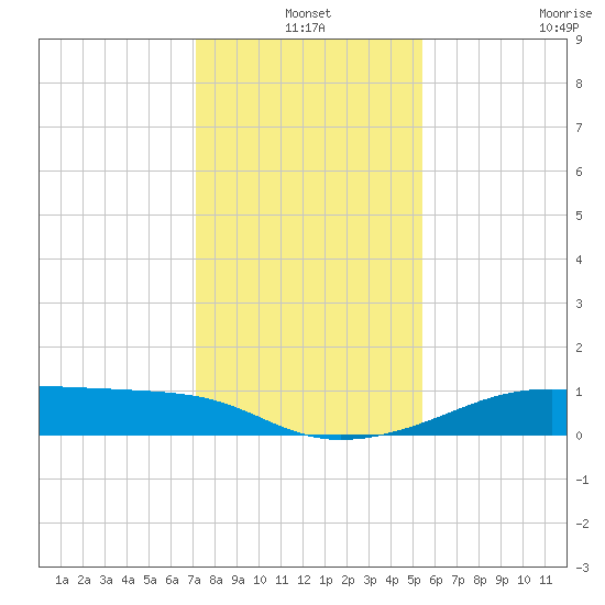 Port Bolivar tide chart for Friday, December 20, 2024