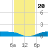 Port Bolivar tide chart for Friday, December 20, 2024