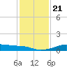 Port Bolivar tide chart for Saturday, December 21, 2024