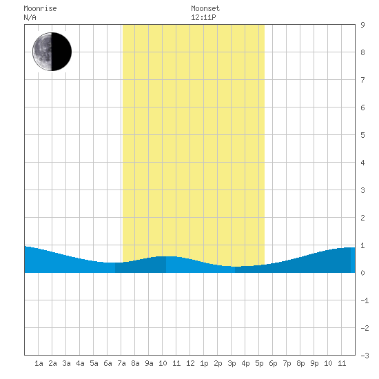 Port Bolivar tide chart for Sunday, December 22, 2024