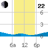 Port Bolivar tide chart for Sunday, December 22, 2024