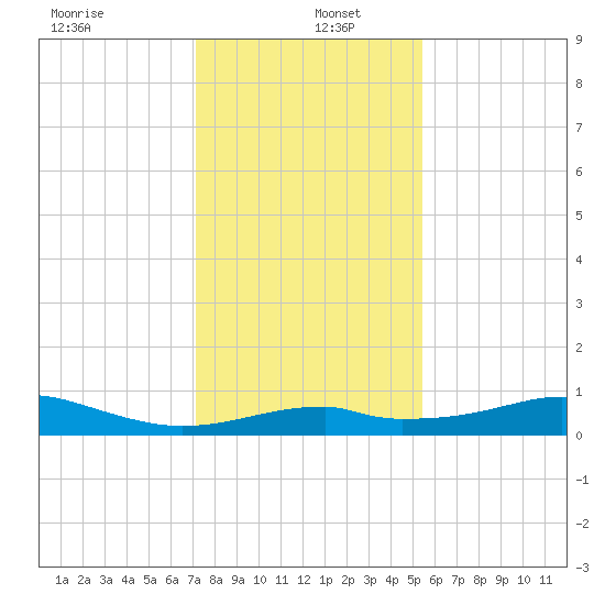 Port Bolivar tide chart for Monday, December 23, 2024