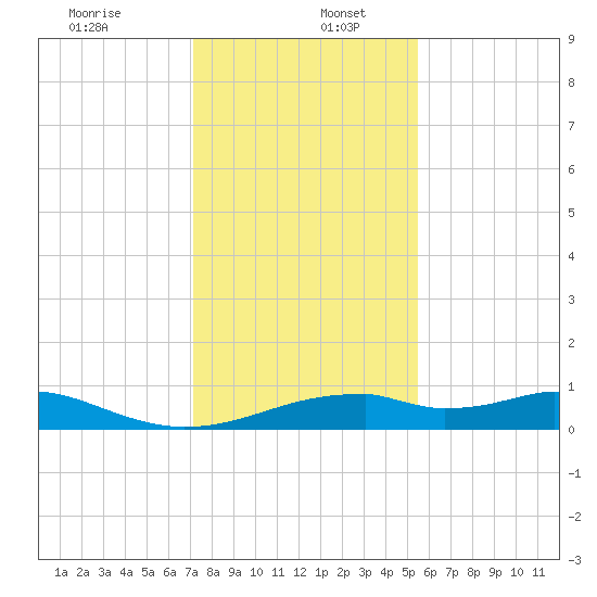 Port Bolivar tide chart for Tuesday, December 24, 2024