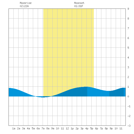 Port Bolivar tide chart for Wednesday, December 25, 2024