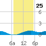 Port Bolivar tide chart for Wednesday, December 25, 2024