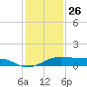 Port Bolivar tide chart for Thursday, December 26, 2024