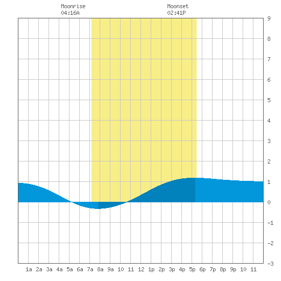 Port Bolivar tide chart for Friday, December 27, 2024