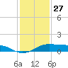 Port Bolivar tide chart for Friday, December 27, 2024