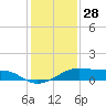 Port Bolivar tide chart for Saturday, December 28, 2024