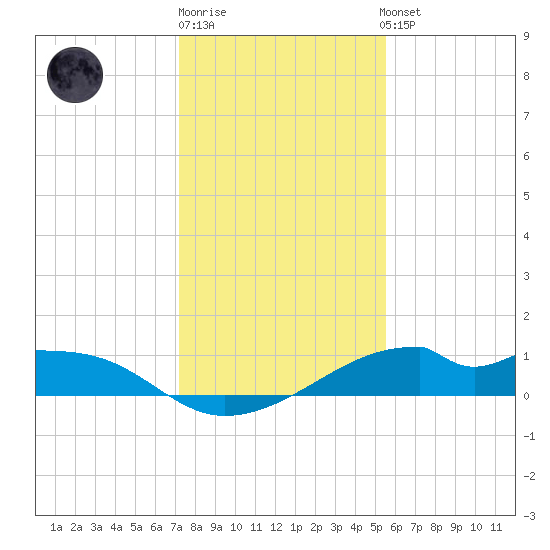 Port Bolivar tide chart for Monday, December 30, 2024