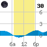 Port Bolivar tide chart for Monday, December 30, 2024