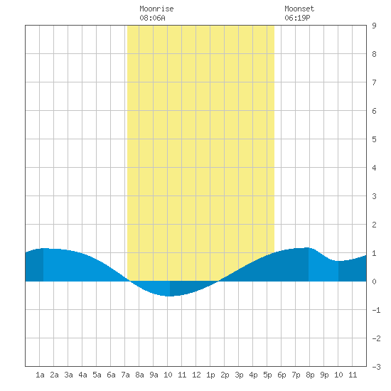 Port Bolivar tide chart for Tuesday, December 31, 2024