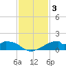 Port Bolivar tide chart for Tuesday, December 3, 2024