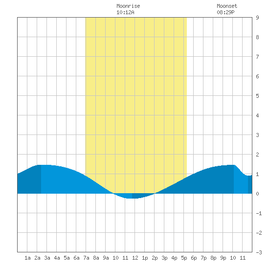 Port Bolivar tide chart for Wednesday, December 4, 2024