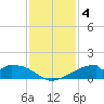 Port Bolivar tide chart for Wednesday, December 4, 2024