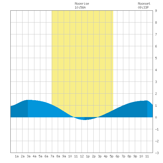 Port Bolivar tide chart for Thursday, December 5, 2024