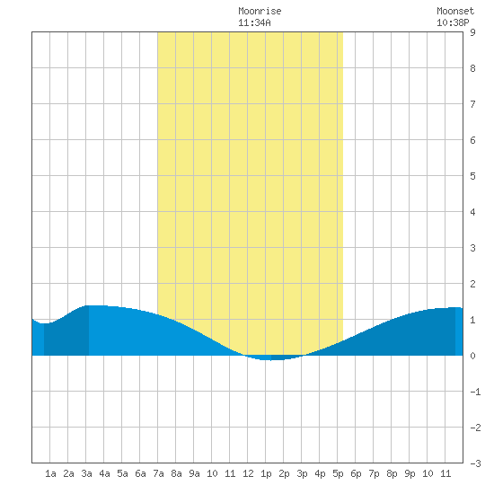 Port Bolivar tide chart for Friday, December 6, 2024