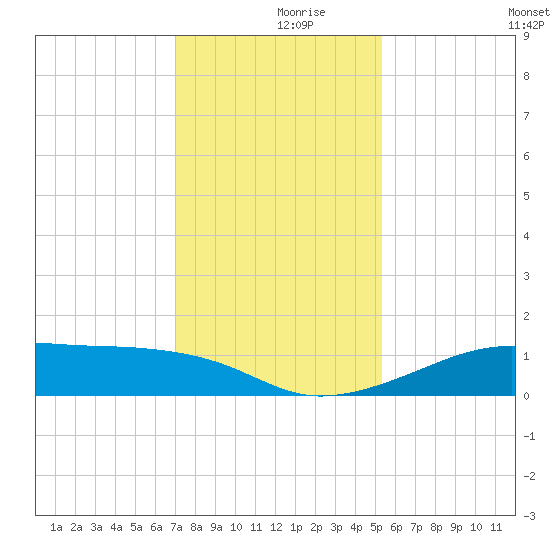 Port Bolivar tide chart for Saturday, December 7, 2024