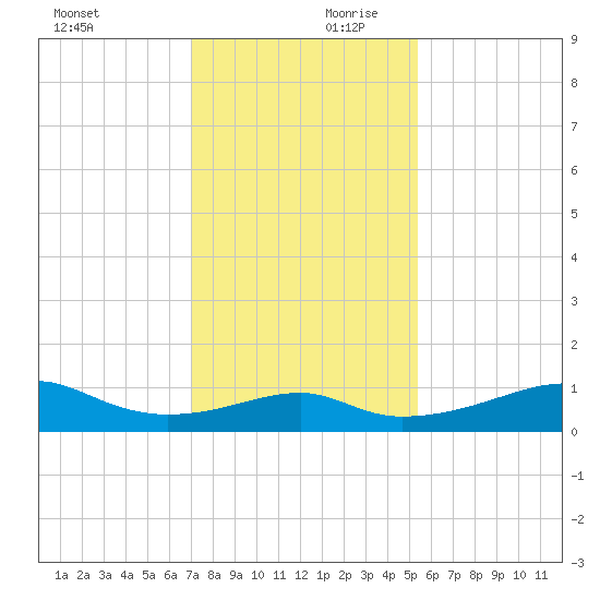 Port Bolivar tide chart for Monday, December 9, 2024