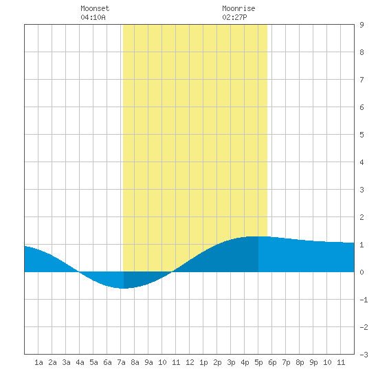 Port Bolivar tide chart for Friday, January 10, 2025