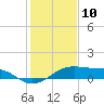 Port Bolivar tide chart for Friday, January 10, 2025
