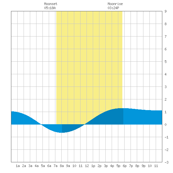 Port Bolivar tide chart for Saturday, January 11, 2025