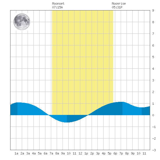 Port Bolivar tide chart for Monday, January 13, 2025
