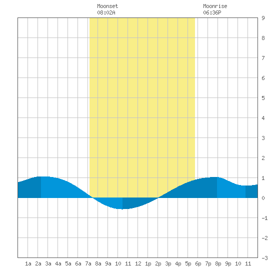 Port Bolivar tide chart for Tuesday, January 14, 2025