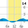 Port Bolivar tide chart for Tuesday, January 14, 2025
