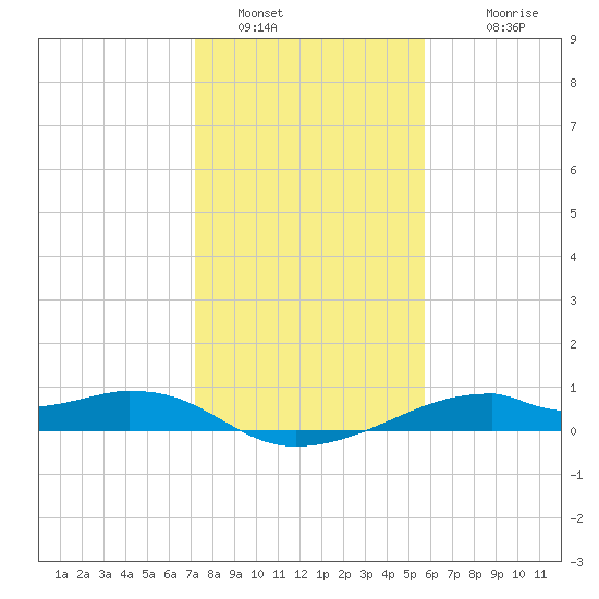 Port Bolivar tide chart for Thursday, January 16, 2025