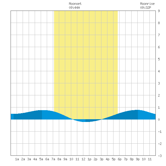 Port Bolivar tide chart for Friday, January 17, 2025