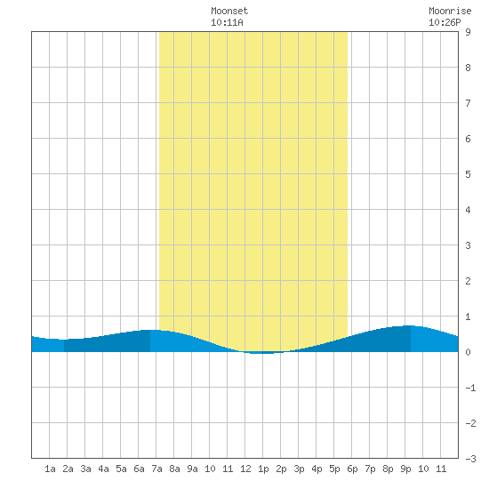 Port Bolivar tide chart for Saturday, January 18, 2025