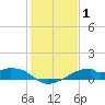 Port Bolivar tide chart for Wednesday, January 1, 2025