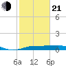 Port Bolivar tide chart for Tuesday, January 21, 2025