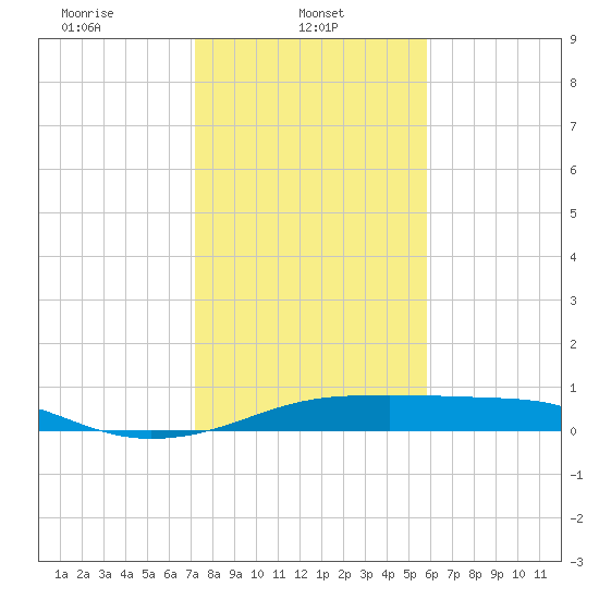 Port Bolivar tide chart for Wednesday, January 22, 2025