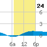 Port Bolivar tide chart for Friday, January 24, 2025