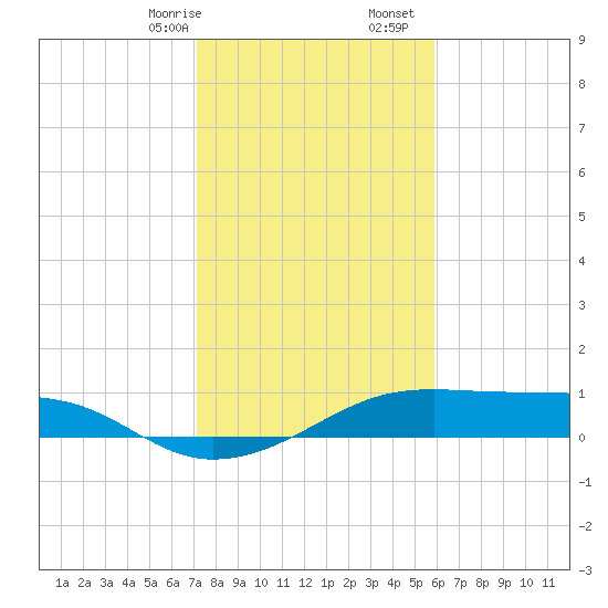 Port Bolivar tide chart for Sunday, January 26, 2025