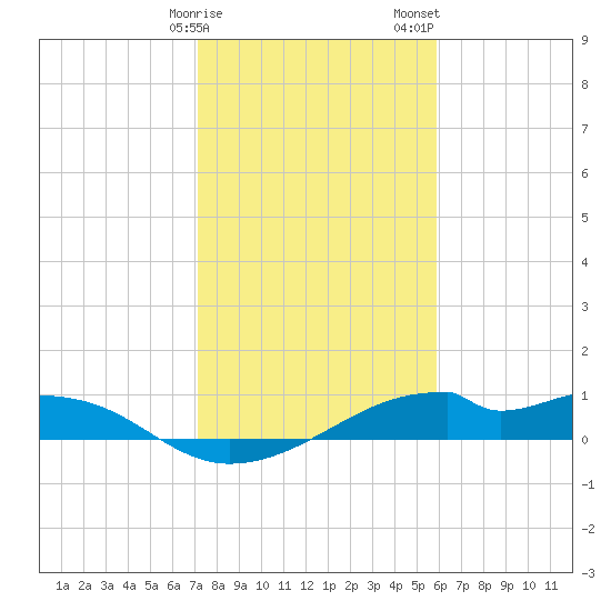 Port Bolivar tide chart for Monday, January 27, 2025