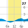Port Bolivar tide chart for Monday, January 27, 2025